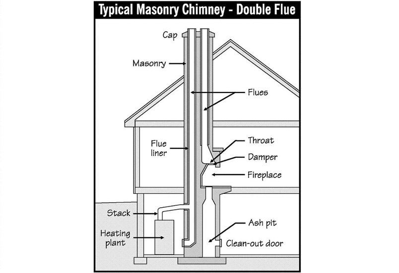 Can You Use 2 Flues At The Same Time Probably Silly Question But